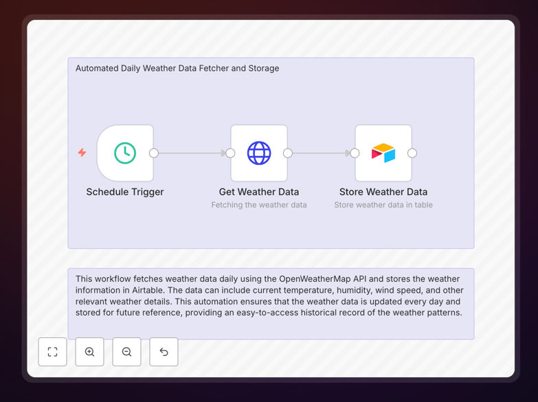 Visualization of weather data automation workflow connecting OpenWeatherMap API to Airtable database