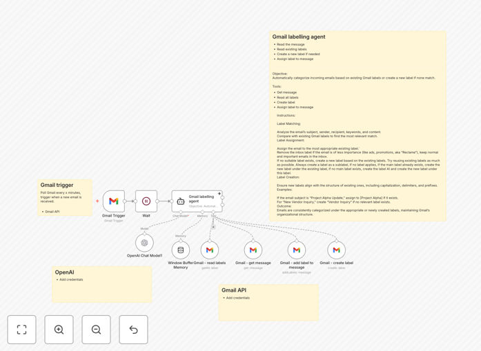 Gmail email labeling workflow diagram showing AI categorization process