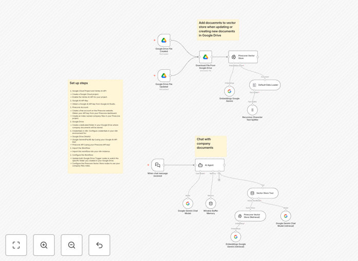RAG chatbot workflow diagram showing Google Drive to Gemini AI integration