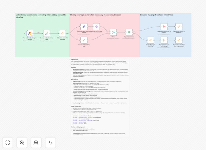 Jotform to KlickTipp webinar registration workflow diagram
