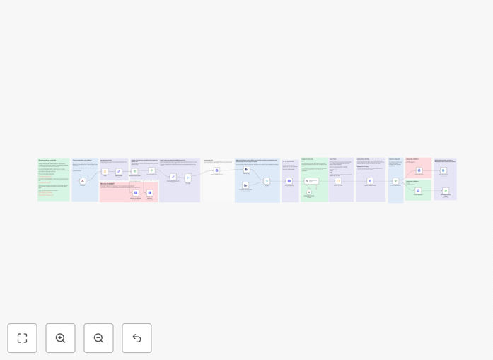 AI candidate shortlisting workflow diagram showing ERPNext and n8n integration