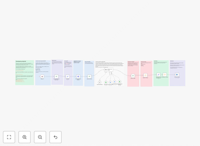 Visual diagram showing AI-driven lead management workflow integrating ERPNext, AI analysis, and email notifications