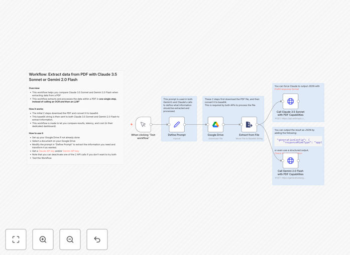 Visual diagram showing PDF document processing workflow comparing Claude AI and Gemini AI outputs