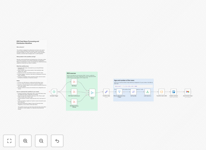 RSS feed processing workflow diagram