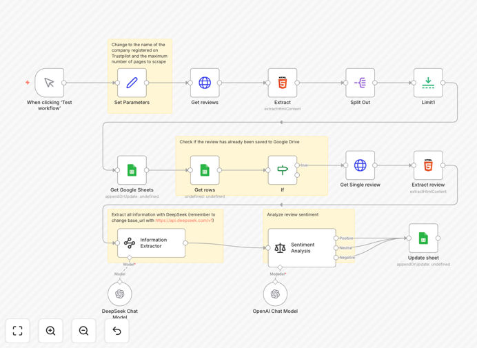 Trustpilot review analysis automation workflow diagram showing data flow from Trustpilot to OpenAI to Google Sheets