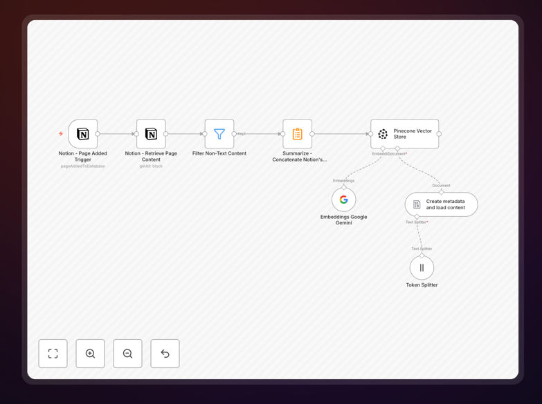 Notion to Pinecone integration workflow diagram