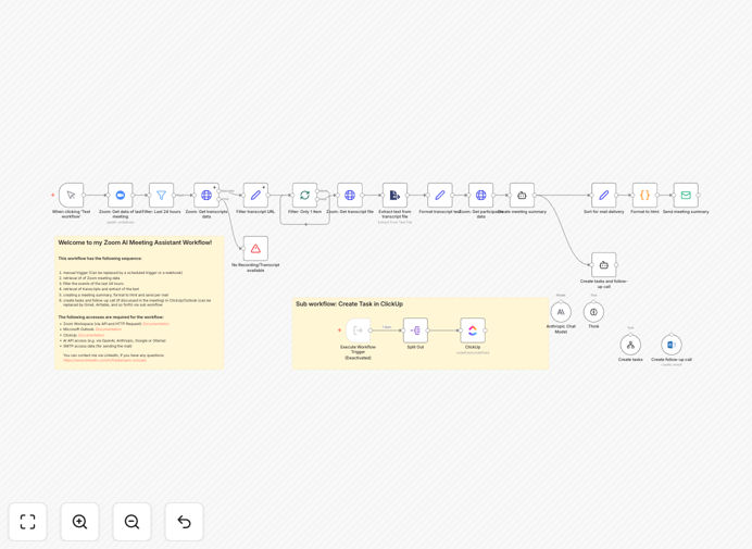 Zoom AI meeting assistant workflow diagram showing integration between Zoom, AI processing and ClickUp
