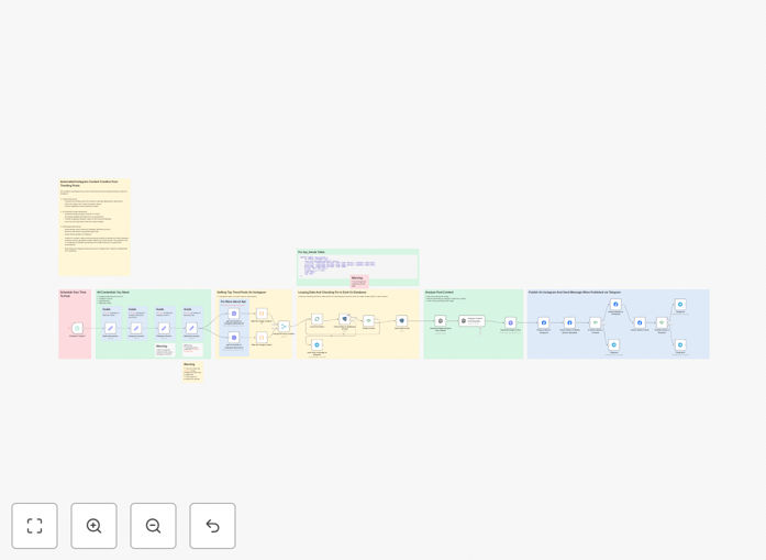 Instagram AI content generation workflow diagram