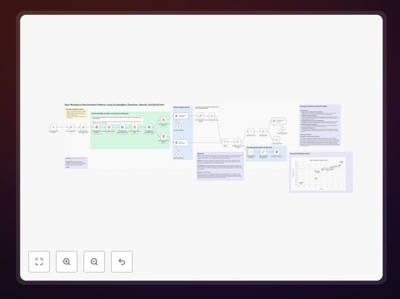 AI workflow analyzing workplace discrimination patterns from review data