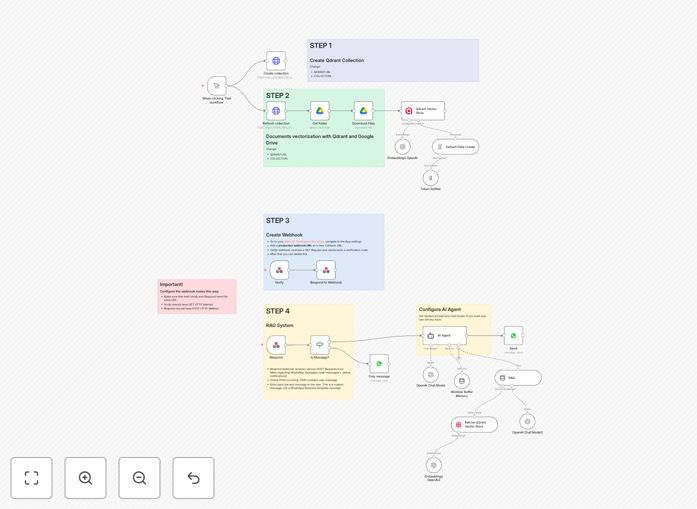 WhatsApp AI chatbot workflow interface in n8n