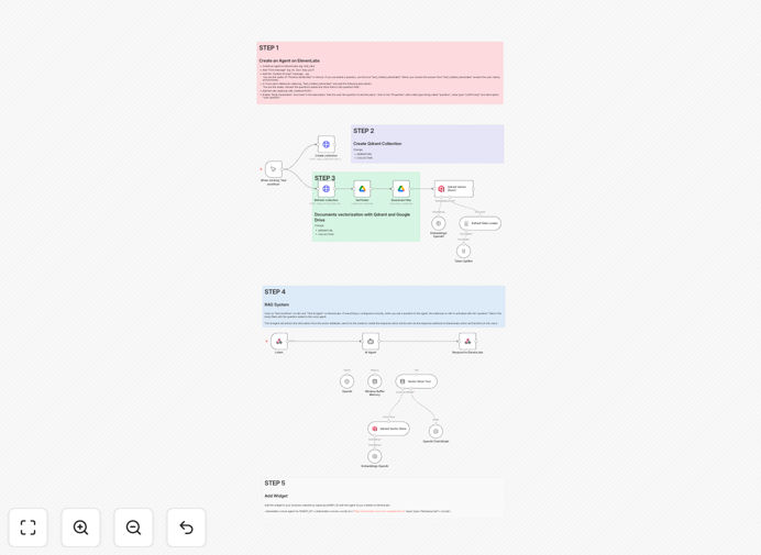 AI voice chatbot workflow diagram showing ElevenLabs and OpenAI integration