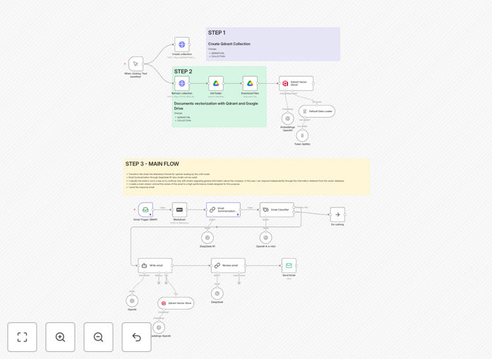 Visual diagram of AI email automation workflow showing email trigger, AI processing, and response generation