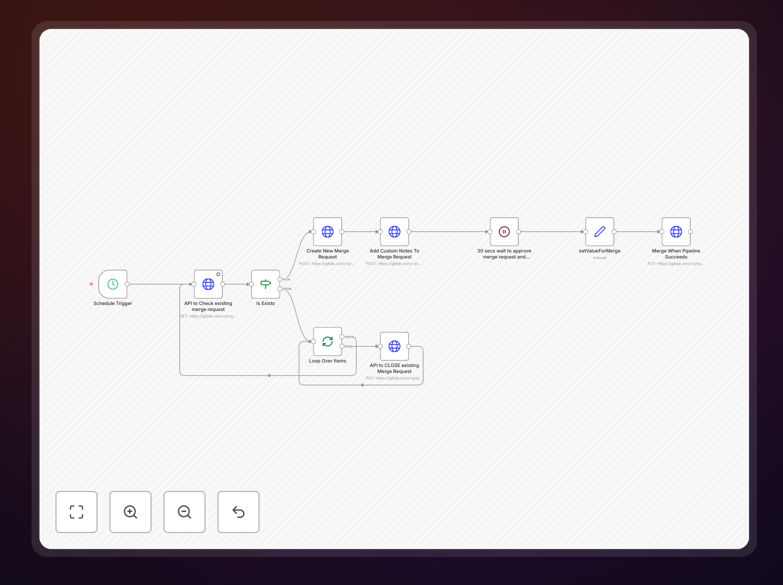 GitLab merge request automation workflow diagram showing API integration steps