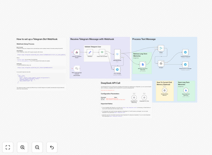 DeepSeek AI Telegram workflow interface showing conversation flow and memory integration