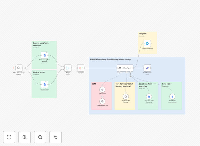 AI Agent Chatbot workflow diagram showing Telegram integration with Google Docs memory storage and AI processing