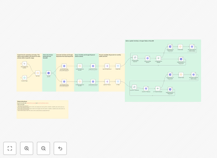 Keyword research automation workflow diagram