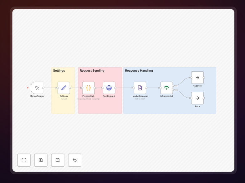 n8n workflow showing XMLRPC API integration with HTTP Request node