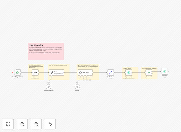 Human in the Loop email automation workflow diagram