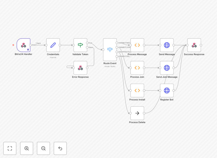 Bitrix24 chatbot workflow diagram showing webhook integration points