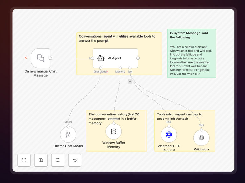 AI Agent workflow diagram showing weather and Wikipedia integration