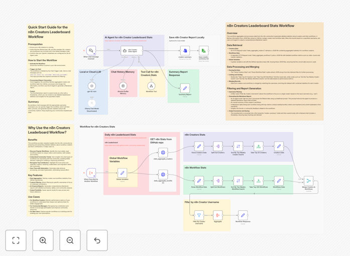 n8n creators leaderboard workflow interface