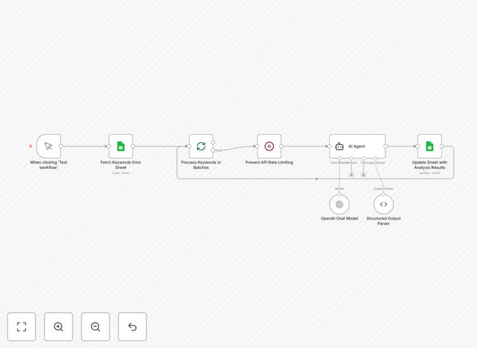 Keyword classification workflow diagram