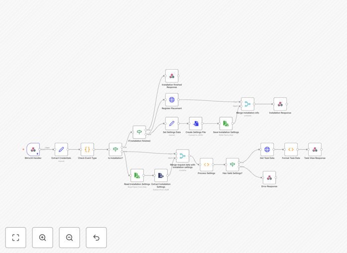 Bitrix24 task widget automation workflow diagram showing webhook integration and custom interface