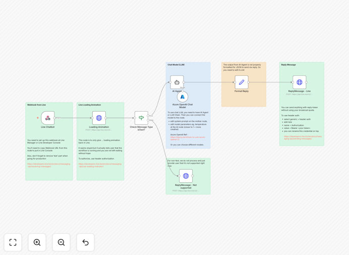 LINE counseling chatbot workflow diagram showing message processing and AI response generation