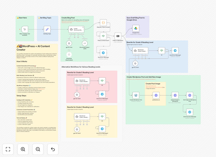 WordPress AI content creator workflow diagram