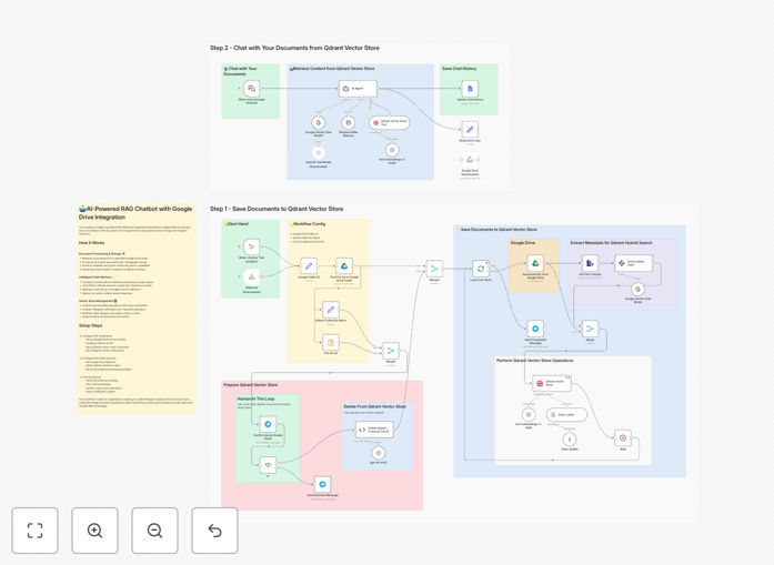 AI chatbot workflow diagram showing Google Drive integration with Gemini AI