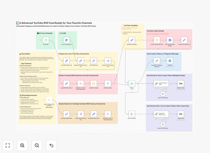 YouTube RSS monitoring workflow diagram showing RSS feeds, video processing, and notification channels