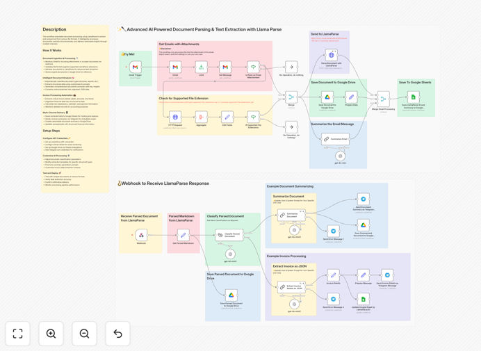 AI document parsing workflow visualization