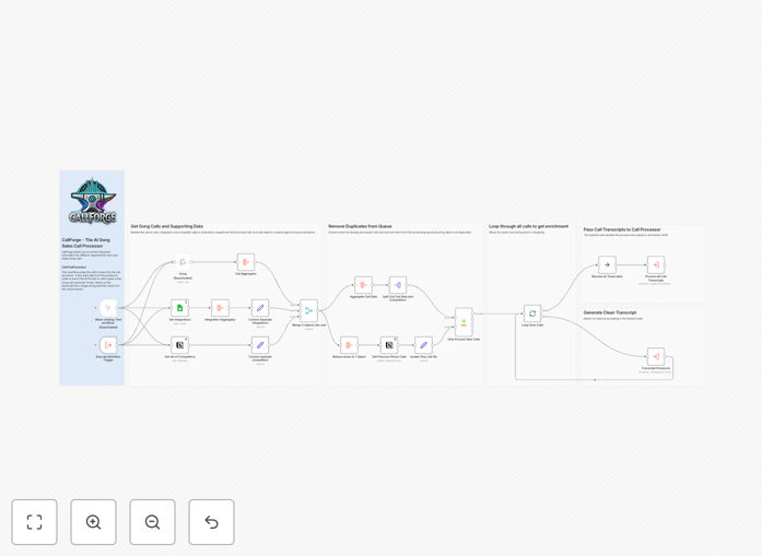 CallForge workflow diagram showing Gong.io integration with Google Sheets, Notion, and AI processing