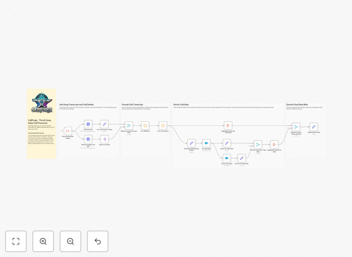 CallForge Gong transcript processor workflow diagram showing data flow from Gong to Salesforce to AI analysis
