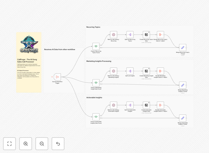 CallForge workflow diagram showing Gong to Notion integration for marketing insights