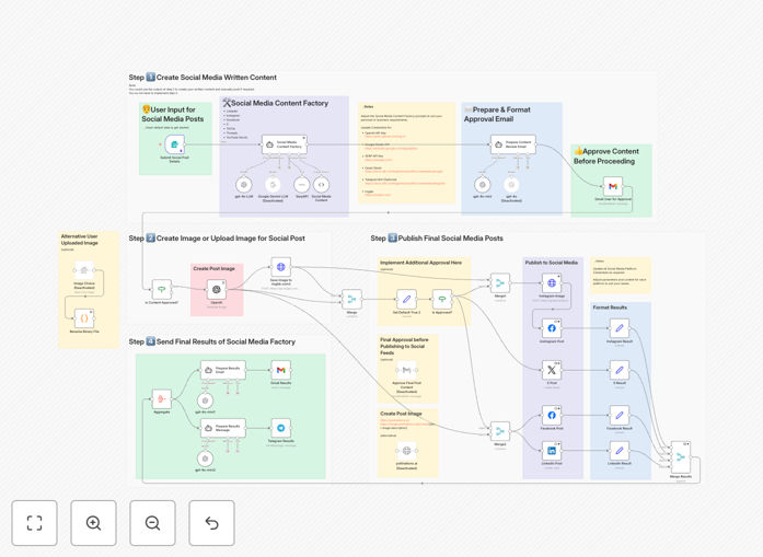 Social media content automation workflow diagram
