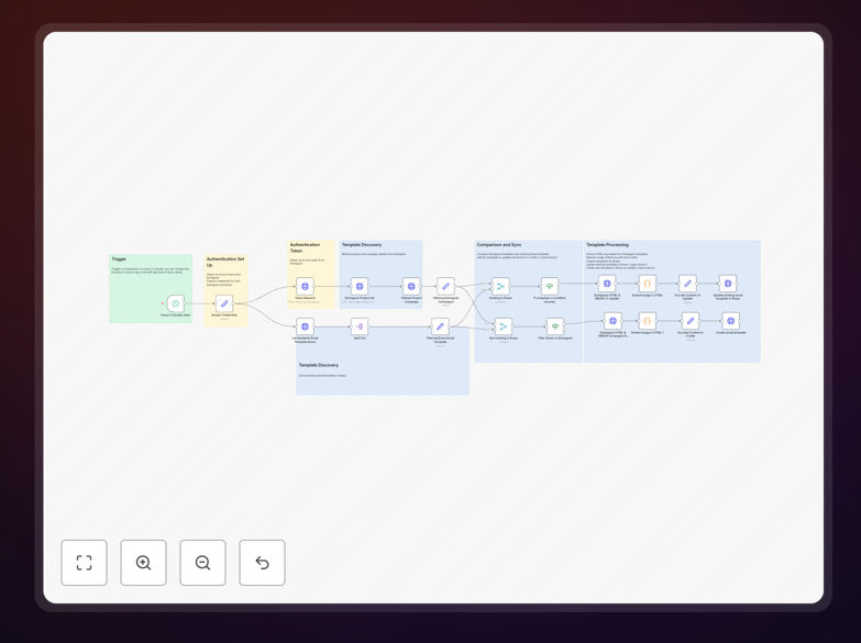 Workflow diagram showing Dartagnan to Braze template synchronization