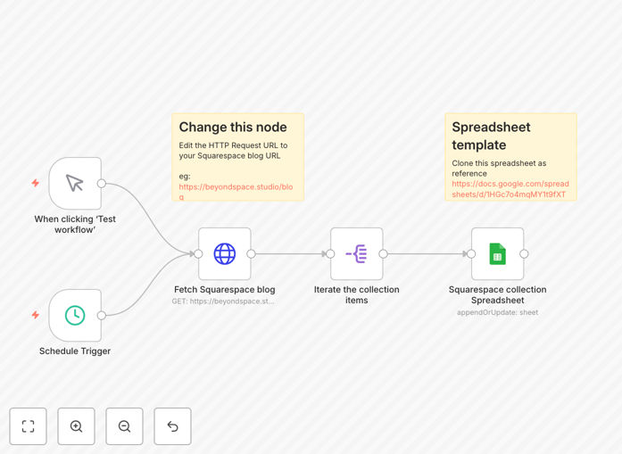 Squarespace to Google Sheets workflow diagram