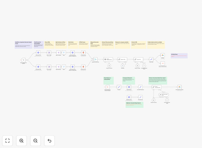 Startup funding research automation workflow diagram showing AI analysis and Airtable integration
