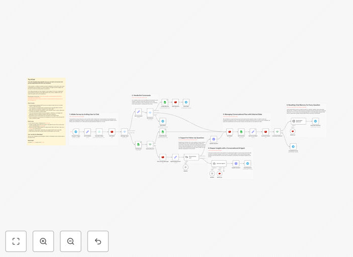 Visual diagram showing a Telegram chatbot collecting survey responses that flow into Google Sheets with AI analysis