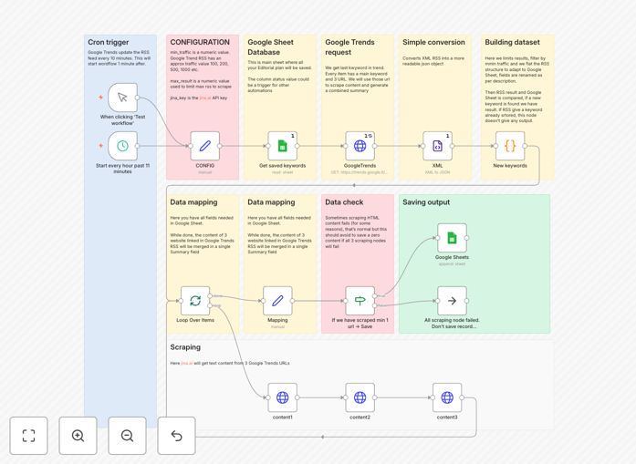 Google Trends to Google Sheets automation workflow diagram