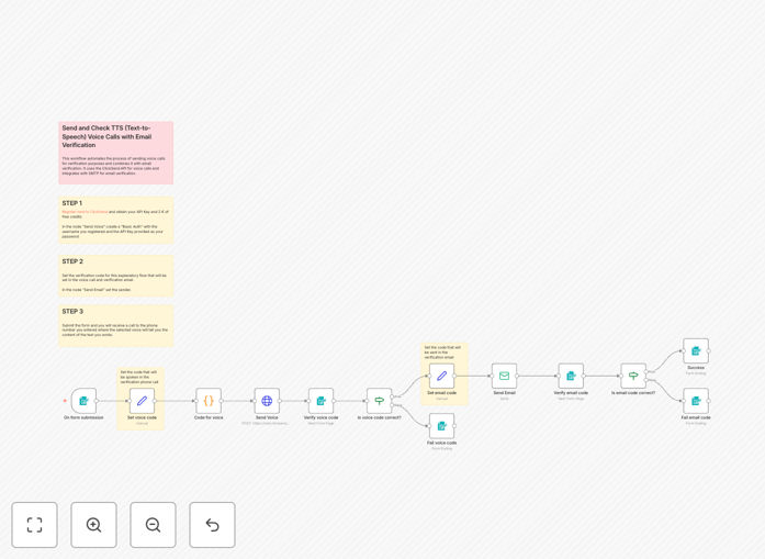 MFA authentication workflow diagram showing voice call and email verification steps
