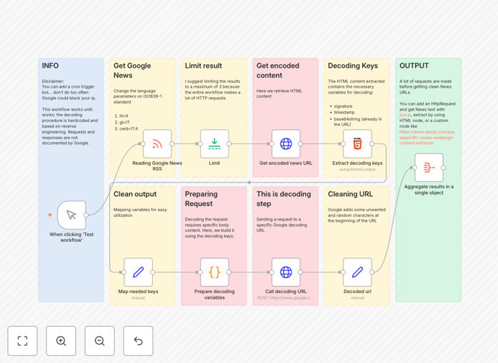 n8n workflow interface showing RSS URL decoding process