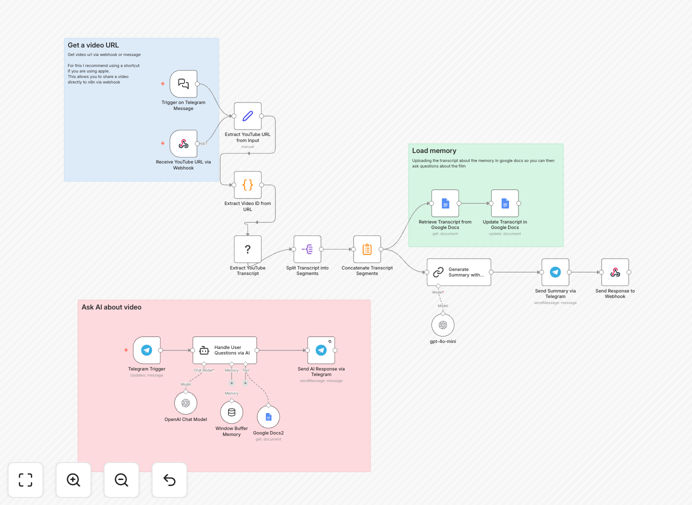 YouTube video summarization workflow diagram