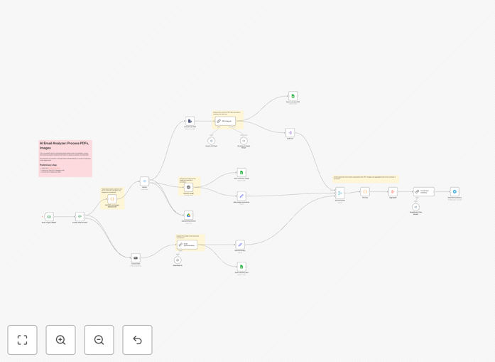 AI email analyzer workflow diagram showing email processing, AI analysis, and Google Drive/Telegram integration