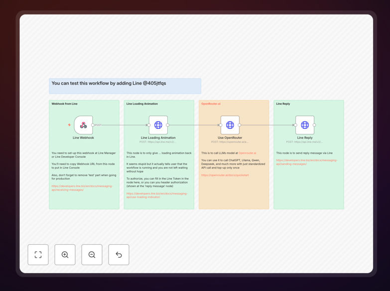 Chinese translation workflow interface showing Line message input and translated output