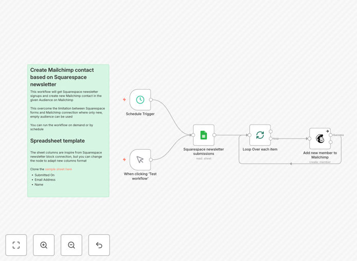 Workflow diagram showing Squarespace form data flowing to Google Sheets then to Mailchimp
