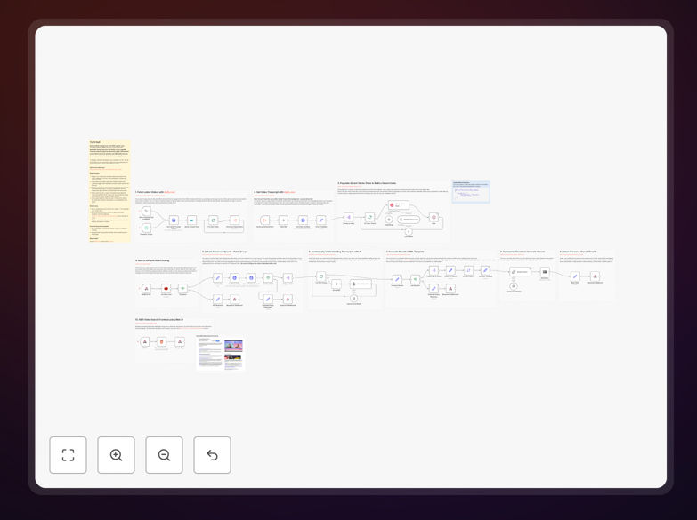 YouTube RAG search workflow diagram showing Apify, Qdrant and AI integration