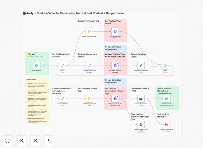 YouTube video analysis workflow diagram showing Google Gemini AI processing