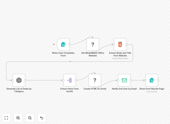 Custom deal recommendations workflow diagram